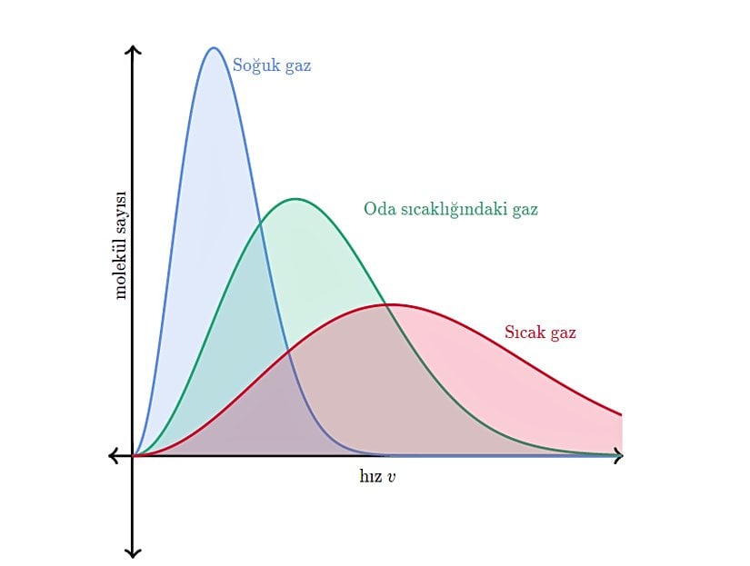 Maxwell-Boltzmann dağılımının farklı sıcaklıklardaki durumu