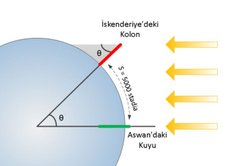 Eratostenes, Dünya'nın çevresini hesaplarken kullandığı çubuğun gölge açısını kullanmıştı. Kullanılan çubuğun uzunluğunun bir önemi var mı?