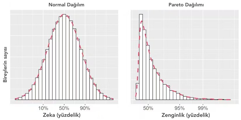 Zekanın (sol panel) ve zenginliğin (sağ panel) ayrımı.