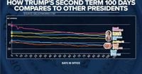 President Donald Trump's approval rating falls during the first 100 days of second term