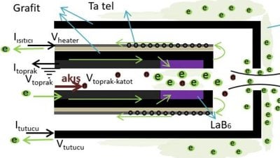 Hall İtki Sistemlerinde Kullanılmak Üzere Tasarlanan Elektron Kaynağı: Oyuk Katot Nedir?