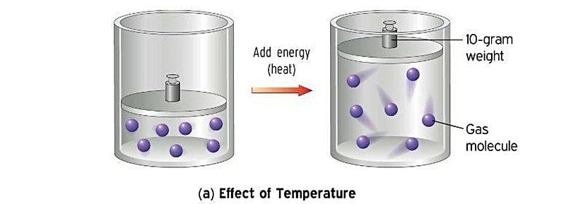 Kapalı bir kaptaki gazı ısıtmanın etkileri. Dış basınç, içerideki moleküller kabın duvarları üzerine iş yaptığı için hacmin genişlemesine sebep olabilir.