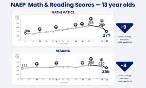 National Assessment Reveals Declining Student Performance