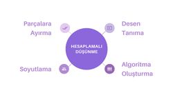 Hesaplamalı Düşünme: Nedir? Ve Bütün Disiplinler Nasıl Kullanabilir?