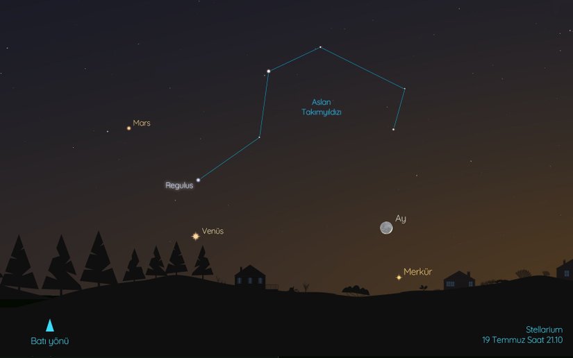 Merkür, temmuz ayının ilk günlerinde Güneş’in arkasından geçti. Bu nedenle Güneş sisteminin en küçük gezegeni, ayın ilk yarısında gökyüzünde görülemiyor. Merkür, temmuz ayının ikinci yarısında Güneş’in batışından sonra batı-kuzeybatı yönünde ufkun üzerinde ortaya çıkıyor.    19 Temmuz akşamı Merkür ve hilal şeklindeki Ay birbirine yakın görülebilir. Tek yapmanız gereken, Güneş’in batışından hemen sonra batı-kuzeybatı yönünde ufkun üzerine bakmak.