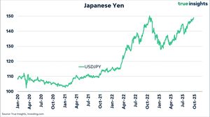 Diverging Interest Rates Shift Global Currency Markets