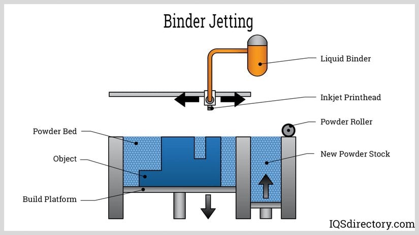Binder jetting yöntemi