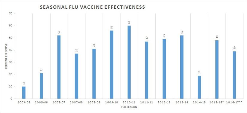 Grip aşısının başarı oranları (2004-2017)