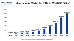 Generative AI Market Surges Beyond $25 Billion Amid Rapid Growth