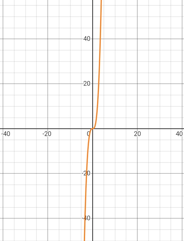 y=x^3 fonksiyonunun grafiği
