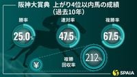 【阪神大賞典】機動力と末脚の持続力が活きる舞台　本命ショウナンラプンタの初重賞制覇に期待｜競馬×AI×データ分析【SPAIA競馬】