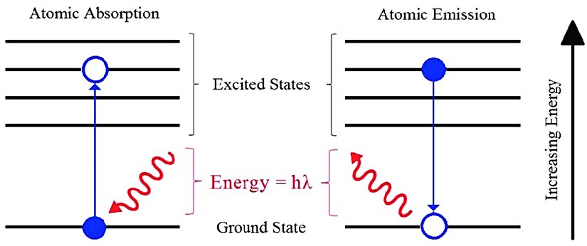 Elektronların enerji karşısında absorpsiyon ve emisyonları.