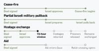 Israel-Hamas Cease-Fire: What's Next for Gaza Aid, Hostages, and More