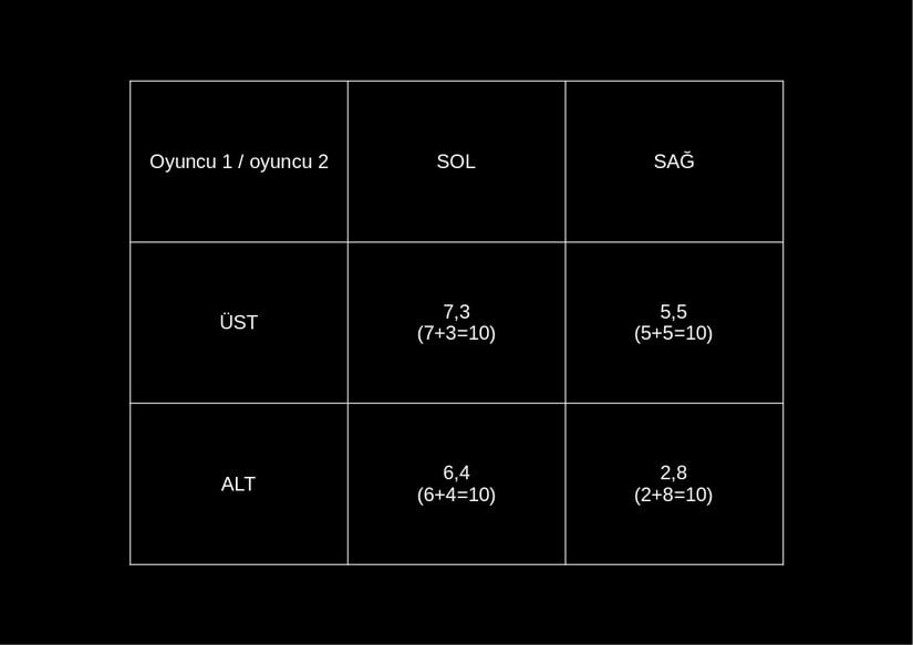Resim 1 - İki Oyunculu ve Sabit Toplamlı Bir oyun Örneği