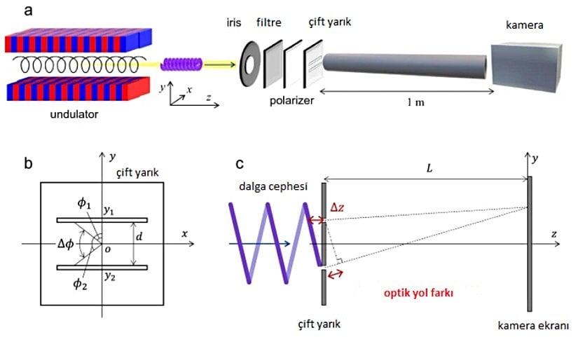 Deneysel düzenek. (a) Foton sayma rejiminde, helisel undulator radyasyonu ile elde edilen ikinci harmonik bileşenin kullanıldığı Young'un çift yarık deneyinin şematik gösterimi. (b) Helisel dalga cephesi yapısından kaynaklanan faz farkını gösteren çift yarık koordinatları. (c) OV ile gerçekleştirilen Young'un çift yarık deneyindeki optik yol farkı.