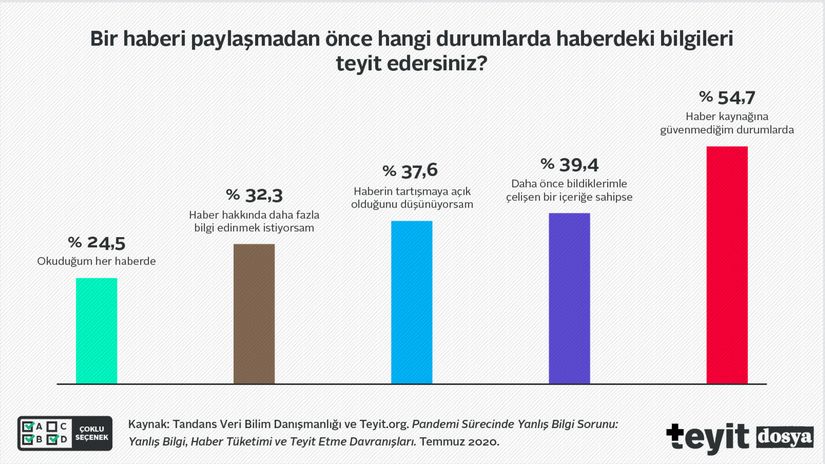 Bir haberi paylaşmadan önce hangi durumlarda haberdeki bilgileri teyit edersiniz?