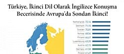 Türkiye, İkinci Dil Olarak İngilizce Konuşma Becerisinde Avrupa'da Sondan İkinci!