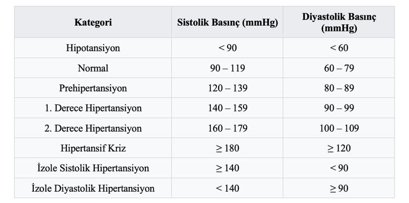 Kan Basıncının Sınıflandırılması