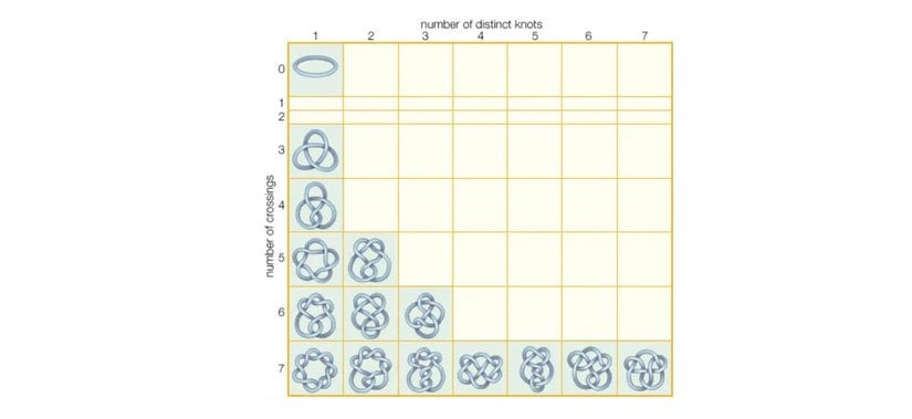Düğümler telin kendisini nasıl ve kaç kez çaprazladığıyla karakterize edilir. Çaprazlama içermeyen ve yalnızca tek bir farklı düğüm oluşturan temel bir ilmek, düğüm teorisindeki en basit düğümdür. Farklı düğümlerin sayısı, çaprazlama sayısıyla büyük ölçüde artar. Burada, 7'ye kadar olan çaprazlamaya sahip düğümler gösterilmiştir.