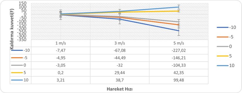 Aracın Hareket Hızına Göre Oluşan Kaldırma Kuvveti Grafiği