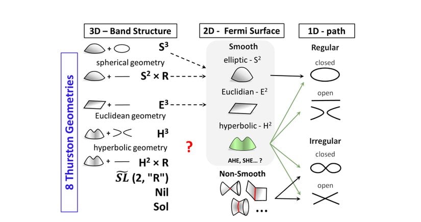 Farklı boyutlardaki yerel geometrilerin sınıflarının diyagramı. Sol sütun 3 boyutlu manifoldlar için 8 thurston geometrisini şematik olarak ve geometrik sembolleriyle birlikte göstermektedir.