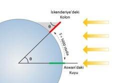 Eratostenes, Dünya'nın çevresini hesaplarken kullandığı çubuğun gölge açısını kullanmıştı. Kullanılan çubuğun uzunluğunun bir önemi var mı?