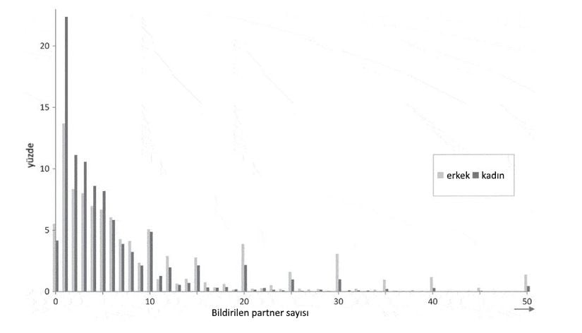 Natsal-3 anket çalışmasında erkekler ve kadınlar tarafından bildirilen karşı cinsten partner sayısı (partner sayısı 50'de kesilmiştir).