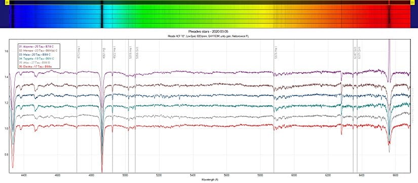 Bir amatör astronom tarafından elde edilen Pleiades'in 6 yıldızının spektrumal verileri. Yıldız spektrumları, bazı ayrıntılar dışında genel olarak çok benzerdir.