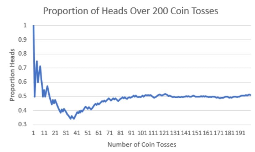 Bir kez yazı tura atmak bir deneme anlamına gelir. Büyük sayılar yasası, deneme sayısı arttıkça, oranın beklenen 0,50 değerine yakınsayacağını öngörür. Sonuçlar yasayı doğrulamaktadır. Örneklem oranı daha kararlı hale geldikçe ve örneklem büyüklüğü arttıkça, beklenen olasılık değeri olan 0,50'ye yakınsamaktadır.