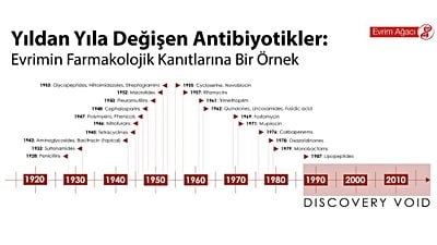 Evrimin Farmakolojik Kanıtları: Antibiyotik Direnci Kazanan Bakterilere Karşı Yeni İlaçlara İhtiyaç Duyuyoruz!