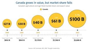 Canada Urged To Diversify Agri-Food Exports Amid Tariff Threat