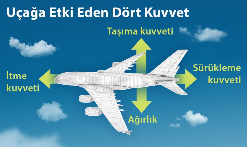 Uçağa Etki Eden Faktörler
