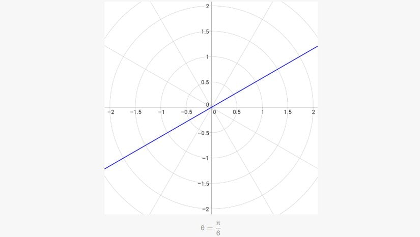 Bu doğru, kutup noktasından (orijinden) geçmektedir ve çok basit bir denkleme sahiptir.