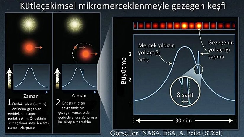 Kütleçekimsel mikromercekleme ile gezegen keşfini gösteren basit bir şema.