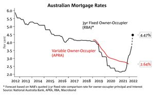 Australia's Big Banks Align On February Mortgage Rate Cuts