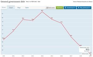 Netherlands Maintains AAA Credit Rating Amid Economic Forecasts