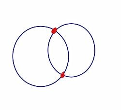 İki tane çemberin her zaman iki noktada kesiştiğini veya kesişmediğini ispatlayabilir misiniz?