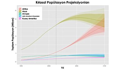 İnsan Nüfusu 9 Milyarda Sabitlenmeyecek; 2100 Yılında 12 Milyara Ulaşabilir!