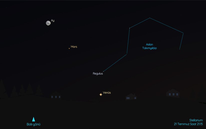 Aslan Takımyıldızı’nı soru işaretine benzeyen şekli ile gökyüzünde tanıyabilirsiniz. Regulus ise soru işareti şeklinin noktasının olduğu yerde bulunuyor.    21 Temmuz’da ise Mars’ı hilal şeklindeki Ay’ın yakınlarında görebilirsiniz.    Jüpiter temmuz ayında Venüs’ten sonraki en parlak gezegen. Jüpiter gece yarısından kısa süre sonra kuzeydoğu-doğu yönünde ufkun üzerinden doğuyor ve Güneş’in aydınlığında kayboluncaya kadar gökyüzünde görülebiliyor. Her geçen gün daha erken doğan Jüpiter’in parlaklığı gitgide artıyor.
