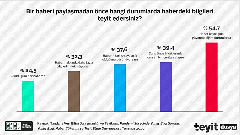 Bir haberi paylaşmadan önce hangi durumlarda haberdeki bilgileri teyit edersiniz?