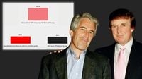 Fact Check: 47% of Republicans would still vote for Trump even if implicated in Epstein's crimes, survey found