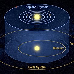 Six Worlds for Kepler-11