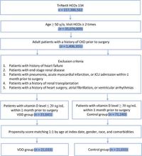Impact of vitamin D deficiency on postoperative outcomes in patients with chronic kidney disease undergoing surgery: a retrospective study - Scientific Reports