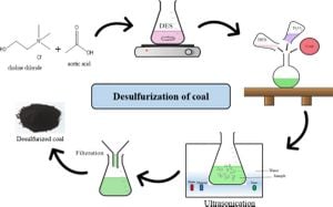 Surfactants Boost Coal Desulfurization Efficiency Using NaClO-NaOH System