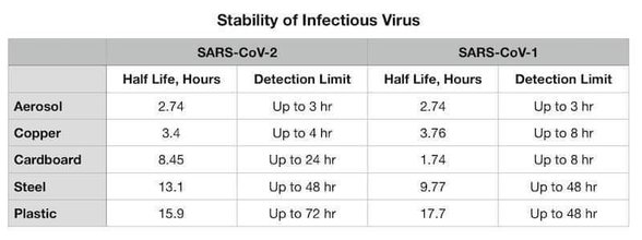 Sars-Cov-2 ve Sars-Cov-1'in farklı yüzeylerde ne kadar süre kaldığı