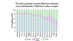 Evrim, Halk Arasında Ne Kadar Kabul Ediliyor?