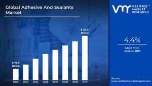 Silicone Adhesives Market Expected To Reach $13 Billion By 2030