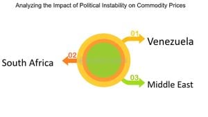 Commodity Prices Plunge Amid Middle East Peace Talks