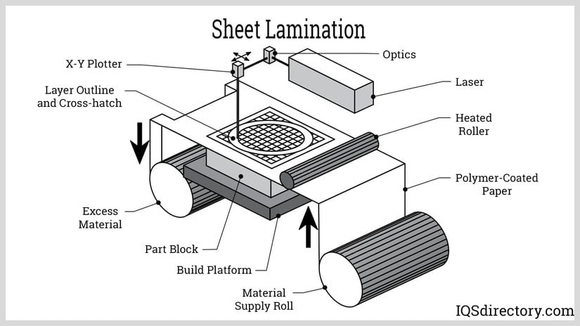 Sheet lamination yöntemi