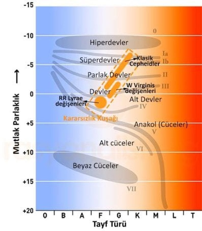 Fig&uuml;r 4: HR diyagramı &uuml;zerinde kararsızlık kuşağı.14
